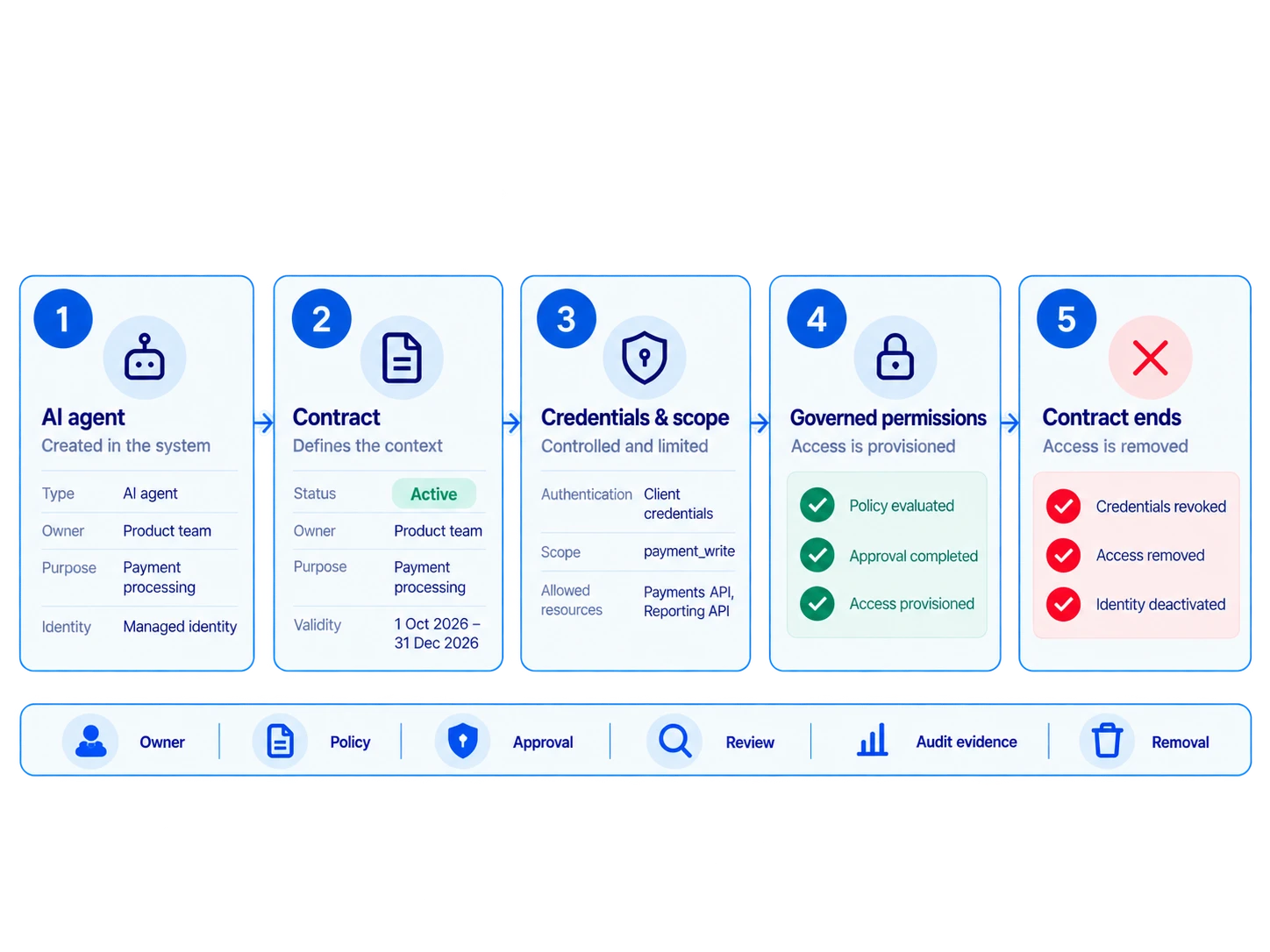 Seafront AI agent lifecycle showing five steps: AI agent, Contract, Credentials and scope, Governed permissions, and Contract ends, with lifecycle governance controls.