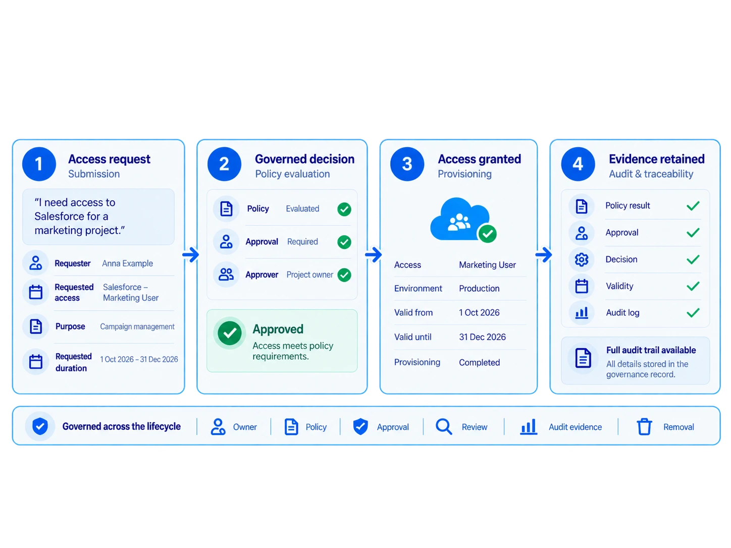 Access governance flow showing an access request, governed policy and approval decision, Salesforce access provisioning, and retained audit evidence.