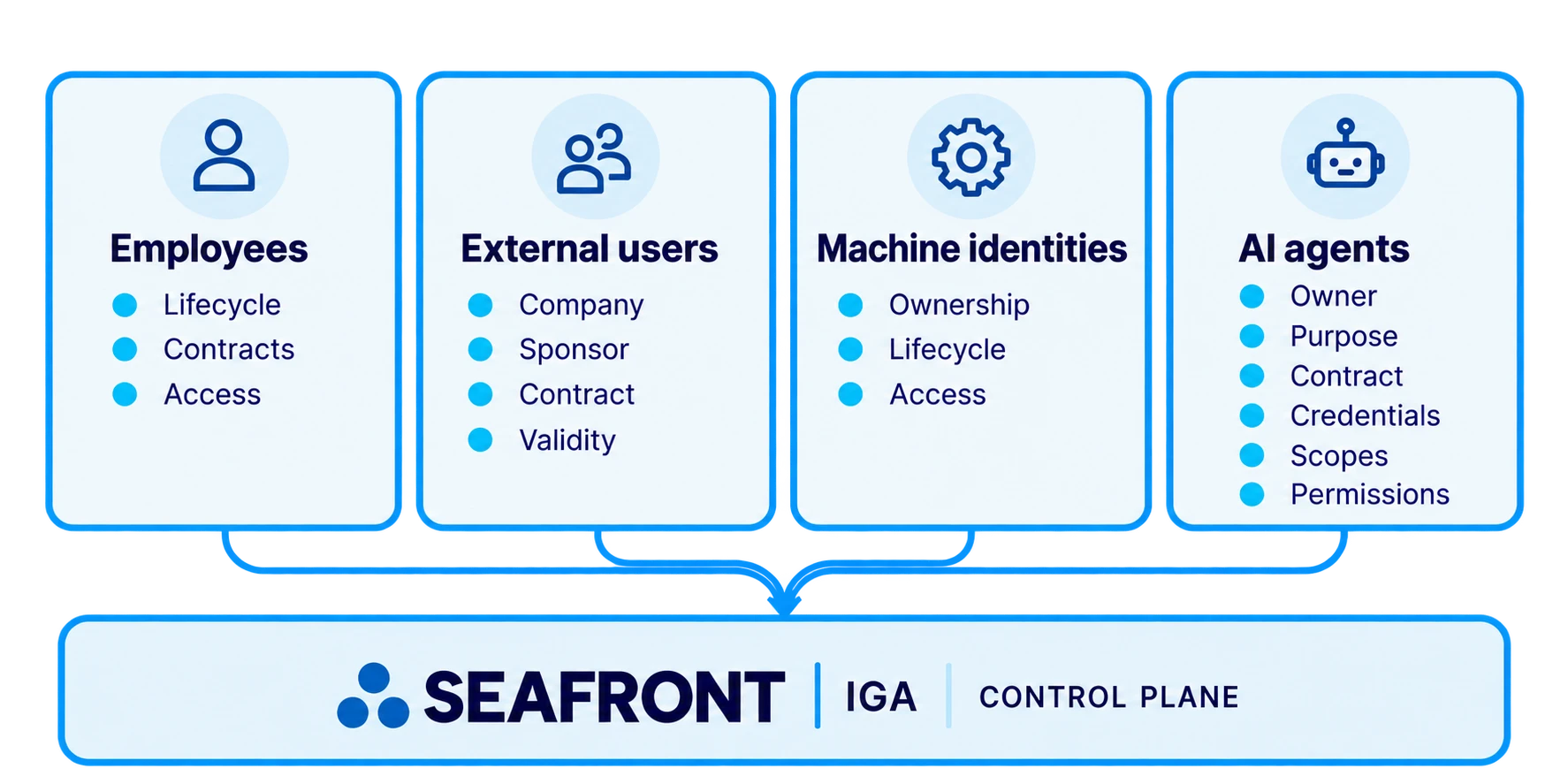 Seafront IGA One Platform diagram showing employees, external users, machine identities and AI agents governed on the same platform.