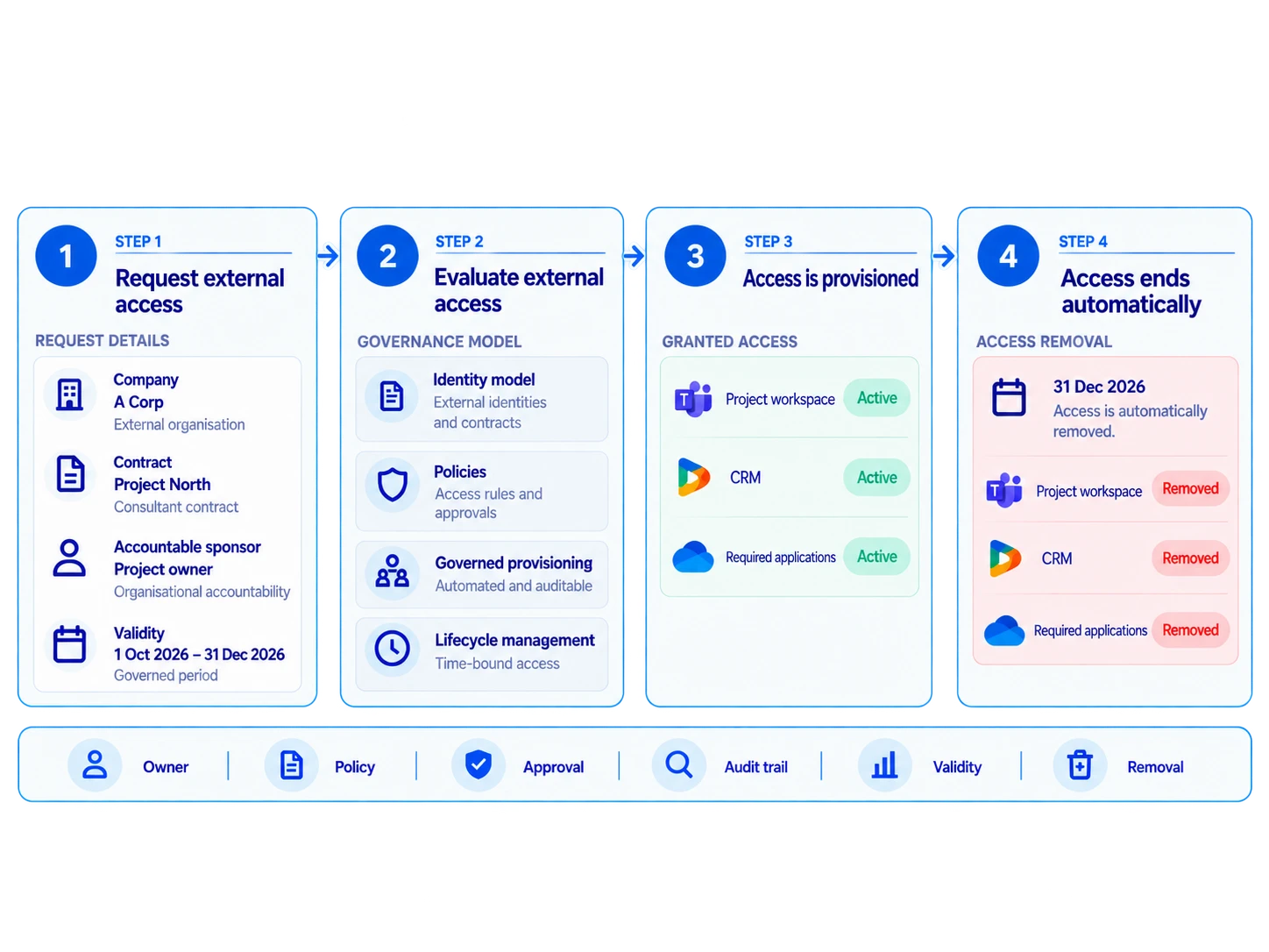 External access governance flow showing request, policy evaluation, provisioned access and automatic removal at contract end.