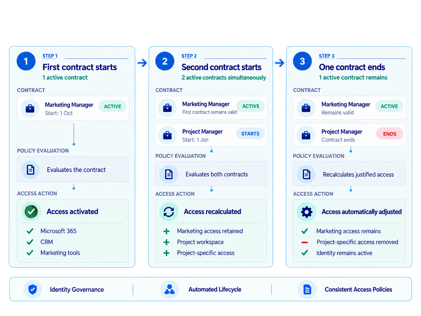 Identity lifecycle diagram showing one identity across multiple contracts, with automatic policy evaluation and access provisioning, adjustment and removal as contracts start and end.