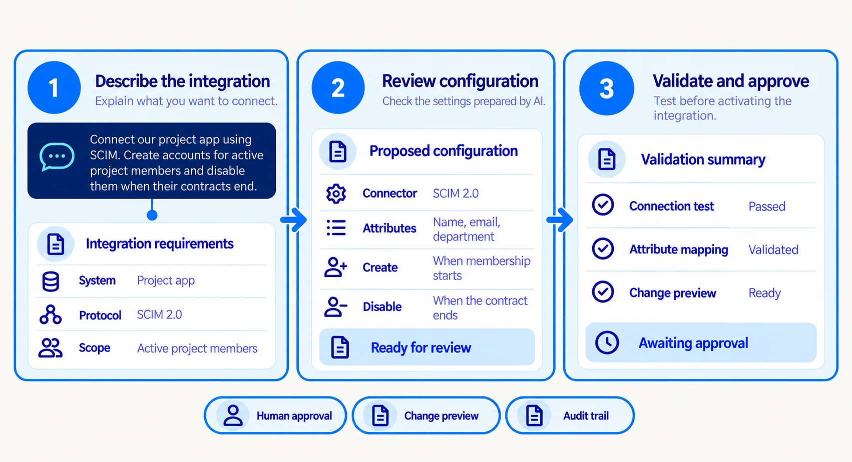 Describe a SCIM integration, review the configuration prepared by AI, and validate and approve it before activation, with human approval, change preview and audit trail.