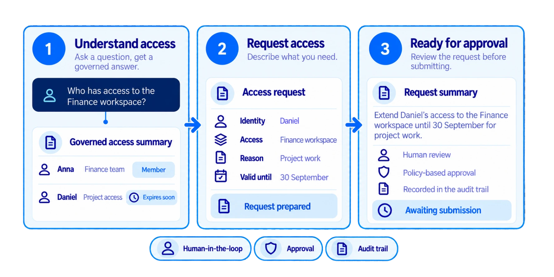Understand access, prepare an access request, and review it for approval with human oversight and an audit trail.
